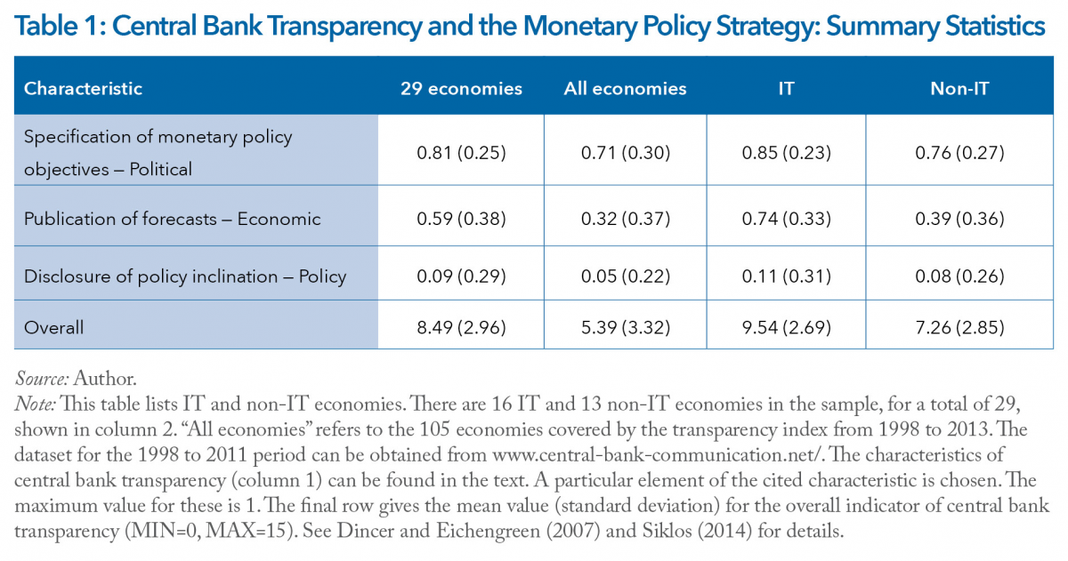 commentary_siklos_table_1_0.png