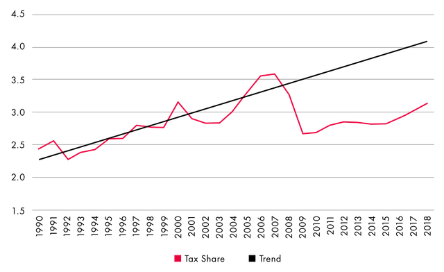 fig1-taxshare.png