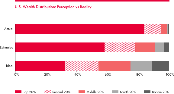 U.S. Wealth Distribution: Perception vs Reality